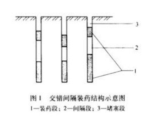 露天矿中间隔装药爆破技术